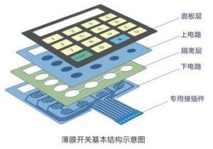 Custom-made IMD Backlit Membrane Switch 0.05-1.0mm Control Feel Smooth