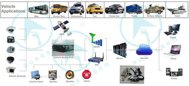 School Bus Vehicle Mobile DVR Big Storage Alarm Recording Double Channel
