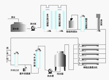 Industrial Reverse Osmosis Water Treatment equipment for water purification  AC 380V 50Hz